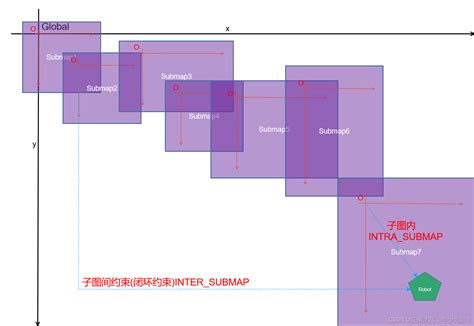 02 Cartographer源码无死角解析 54 2d后端优化→posegraphinterface、posegraph