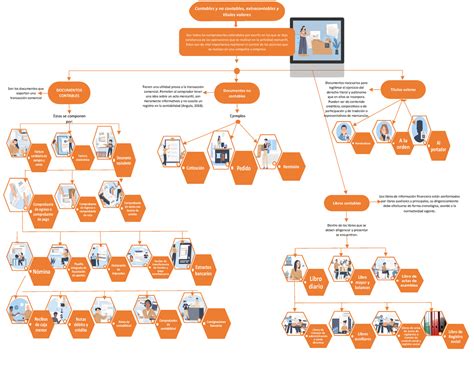 Mapa mental Documentos contables comerciales y títulos valores GA1