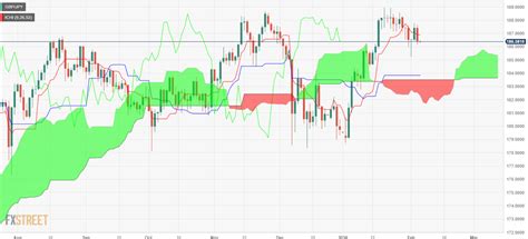 GBP JPY Price Analysis Dips Below 187 00 As Dark Cloud Cover Emerges