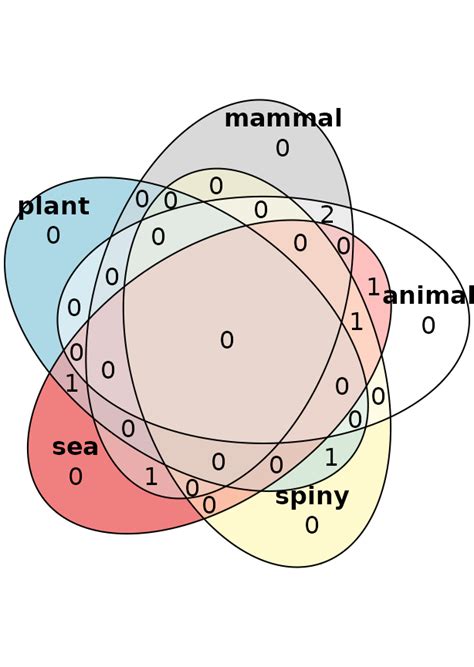 Difference Between Euler And Venn Diagram Venn Euler