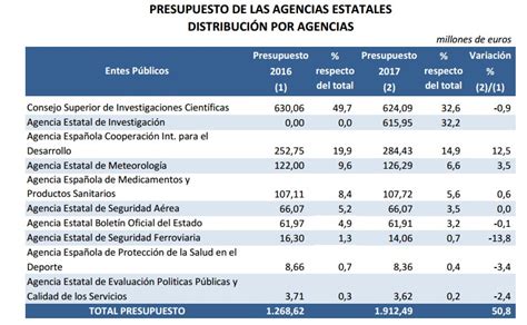 Los Presupuestos explicados paso a paso así se distribuye el gasto