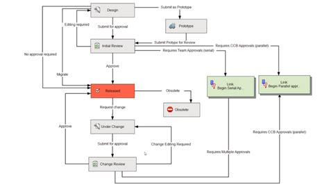 Manage Multiple Workflows In Solidworks Pdm Professional