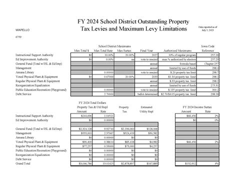 Property Tax Information | Wapello Community Schools