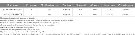 Table 1 From Comparative Genomics And Dna Methylation Analysis Of Pseudomonas Aeruginosa