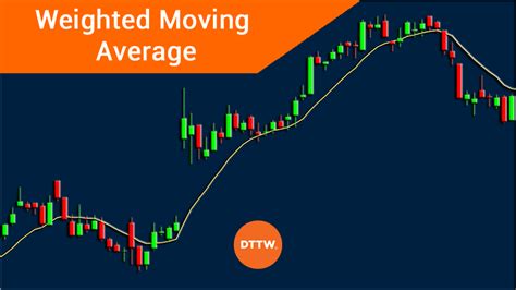 Using The Weighted Moving Average Wma In Day Trading Dttw™