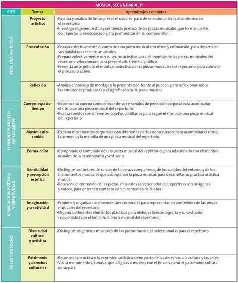 Apredizajes Esperados Música Aprendizajes Clave