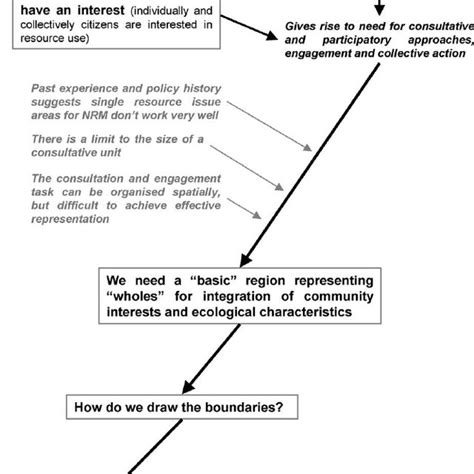 Designing A Region For Natural Resource Governance And Management