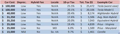 Virginias Top Car “tax Bracket” Is Now 25