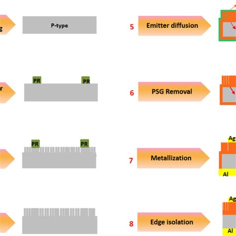 Schematics Showing The Different Steps Of Solar Cell Fabrication