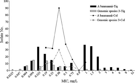 Distributions Of Tigecycline Tig And Colistin Sulfate Col Mics