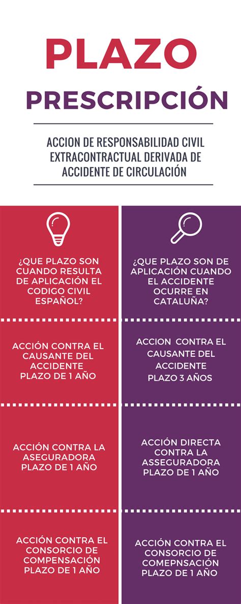 PLAZO DE PRESCRIPCIÓN ACCION CIVIL ACCIDNETE TRAFICO