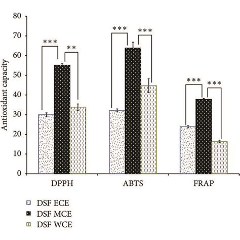 DPPH ABTS And FRAP Scavenging Activity Of Dendrobium Sabin Flowers