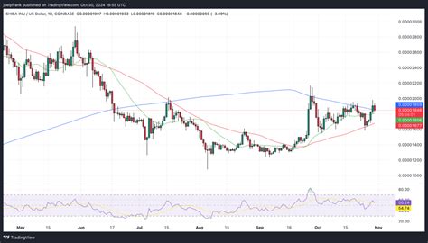 Shiba Inu Investors Turn To A New Chicken Coin As Cat Coins Go Viral