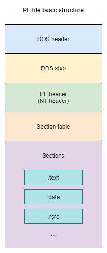 Windows Shellcoding Part 3 Pe File Format Cocomelonc