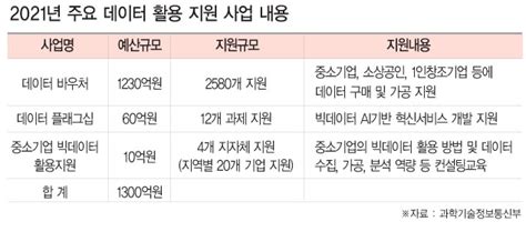 과기부 1300억 규모 데이터 활용사업 추진