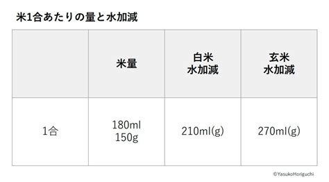 【コラム】お米1合は何グラム？ 計量カップがない時の対処法と水加減 白米・玄米・無洗米玄米の通販サイト｜スマートアグリフード（スマ直）