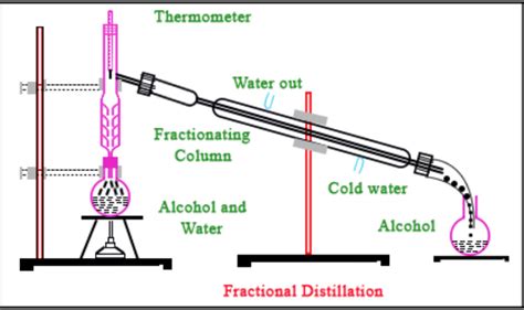 Purification Of Organic Compounds Chemistry Class Organic