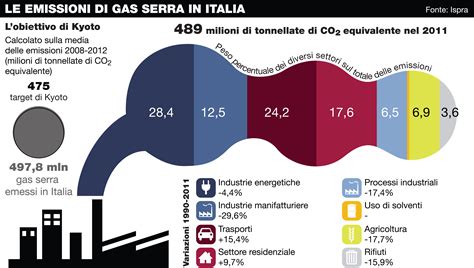 L Italia E Il Protocollo Di Kyoto OggiScienza