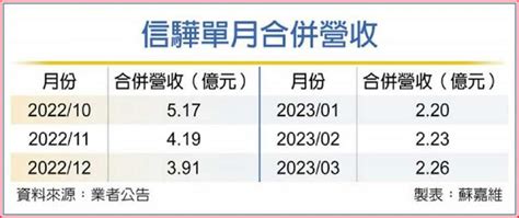 信驊q2續蹲 下半年出貨回溫 證券 工商時報