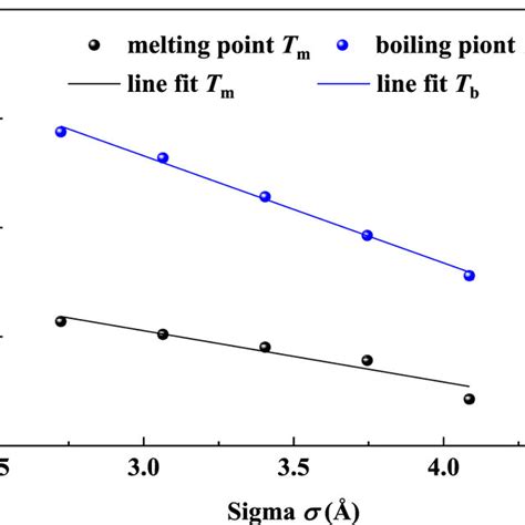 Phase transition points with different σ. | Download Scientific Diagram