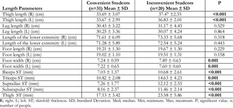 The Values Of Length Width And Skinfold Thickness St Of Convenient