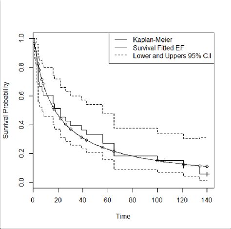 Plot The Survival Function By Fitting The Ef Distribution And Km Download Scientific Diagram