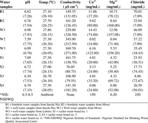 Physicochemical Analysis Of Drinking Water Samples Before And After