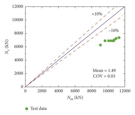 Comparison Of Test Results With Results Predicted Using A Aci 138 14 Download Scientific