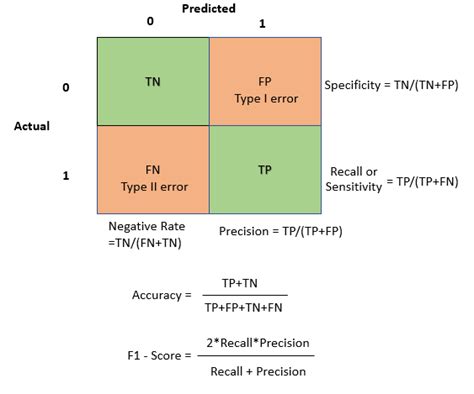 All About Ml — Part 4 Evaluation Metrics In Classification Algorithms