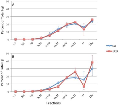 Figure 1 2 From The Intermediate Subunit Of The Gal Galnac Lectin May