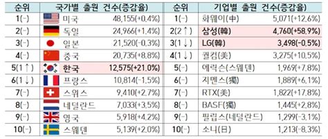 韓 유럽특허출원 5위 진입기업 중에선 삼성이 2위 조선비즈