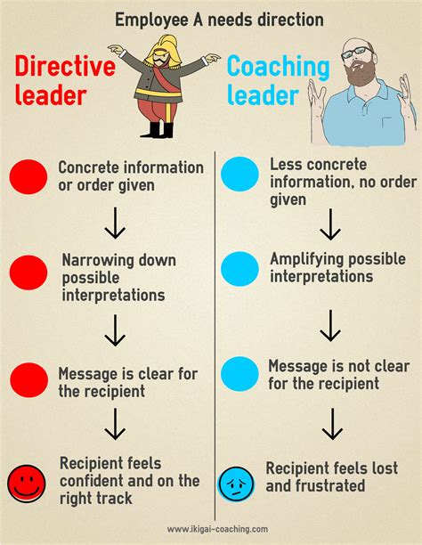 Directive vs. Coaching Leader (Infographic)