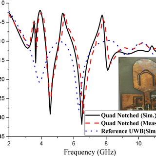 Comparison Of Simulated And Measured Reflection Coefficient Of Quad