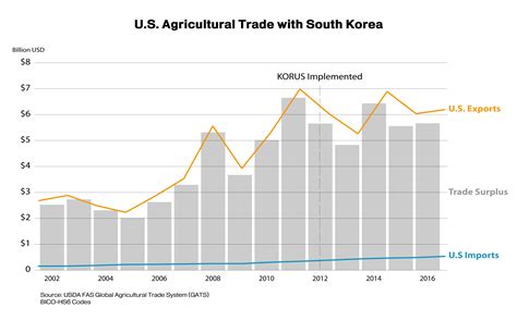 U S Agriculture Reaps Benefits Of Free Trade Agreement With Korea Usda Foreign Agricultural