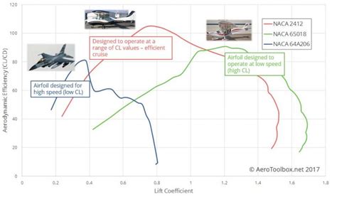 Introduction To Aircraft Airfoil Aerodynamics Aerotoolbox