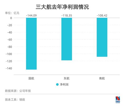 2020年日均合计亏逾亿、疫情下艰难转身 国航、东航、南航经历了什么？ 每经网