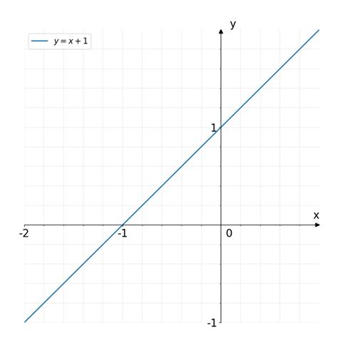 Solved 1 Trace no plano cartesiano o gráfico de cada função afim a