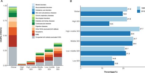 Global Regional And National Time Trends In Mortality For Congenital