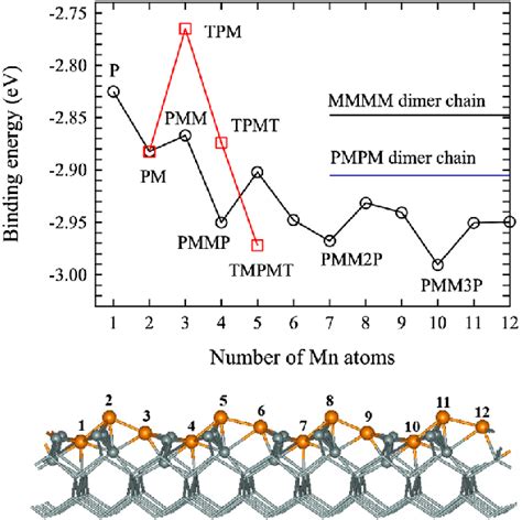 Color Online Atomic Binding Energy Versus The Pathways To Form A