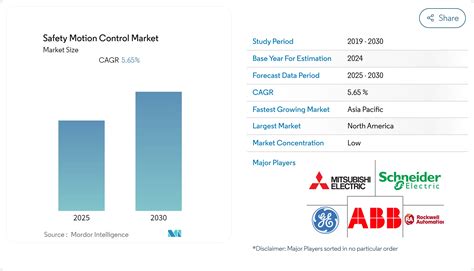Safety Motion Control Market - Size, Industry Analysis & Share