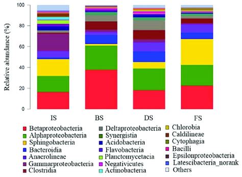 Microbial Community Structure And Composition By Class In Samples