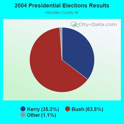 Hillsdale Michigan MI 49242 49250 Profile Population Maps Real