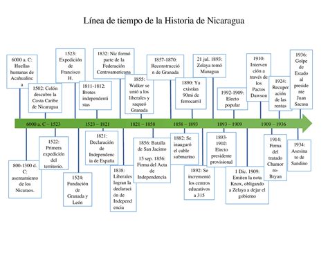 Linea De Tiempo Sobre La Historia De Nicaragua Esquemas Y Mapas