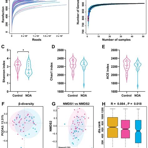 Overview of the gut microbiome in the two experimental groups. Gut ...