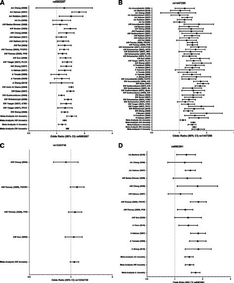 Forest Plots Of Odds Ratios 95 Confidence Interval [ci] Of