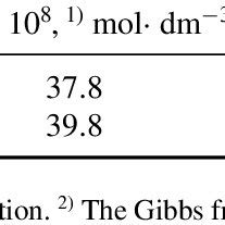 -Micelle formation characteristics | Download Table