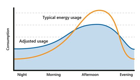 Peak Shaving Vs Load Shifting For Industrial Facilities