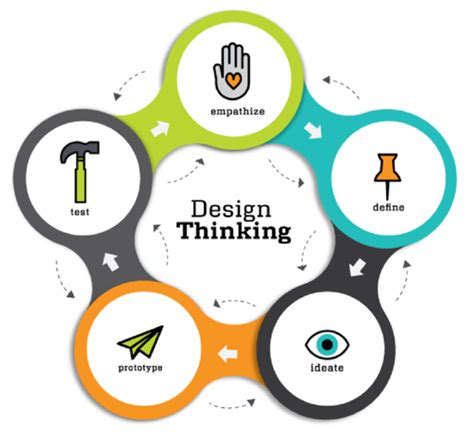 Design Thinking Metoda Koja Osvaja Svijet Poduzetni Tva Webinari