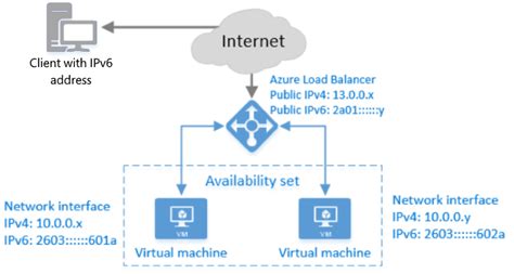 Configure Ipv6 On Azure Virtual Machine Cybersecurity Memo