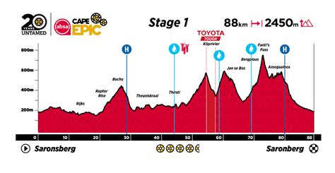 Cape Epic 2024 Etapa 1 Topcycling